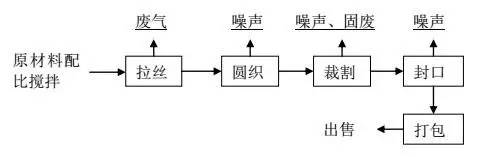 山東噸包袋生產(chǎn)工藝流程